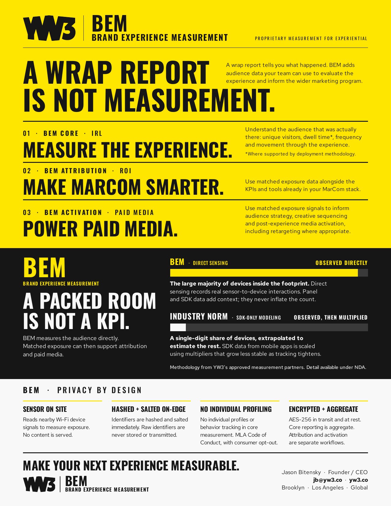 The YW3 BEM one-sheet: A wrap report is not measurement. Three modules (Measure the experience, Make MarCom smarter, Power paid media), direct sensing compared with SDK-only modeling, and four privacy-by-design points.